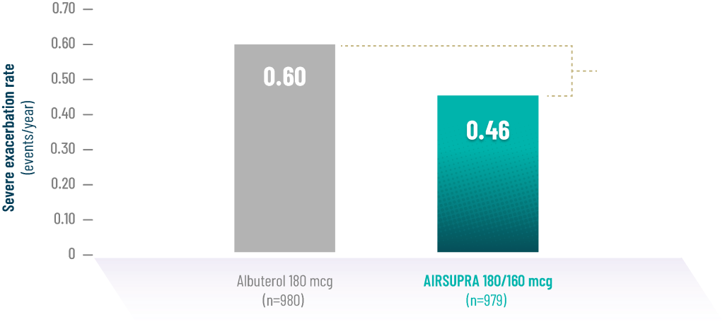 Reduction In Annual Exacerbation Rate Vs Albuterol Graph