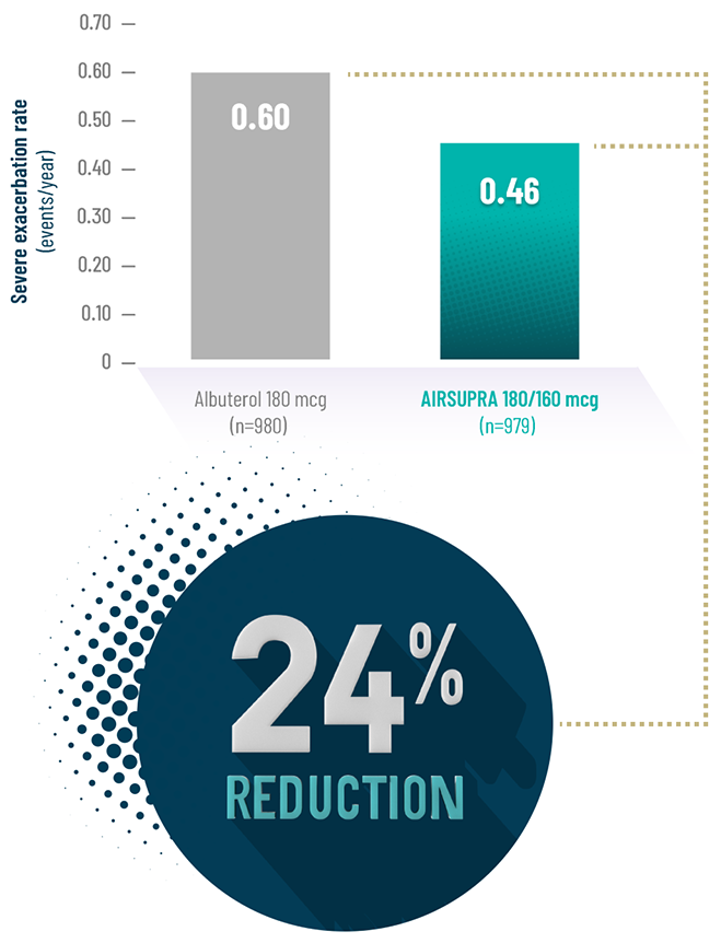 Reduction In Annual Exacerbation Rate Vs Albuterol Graph