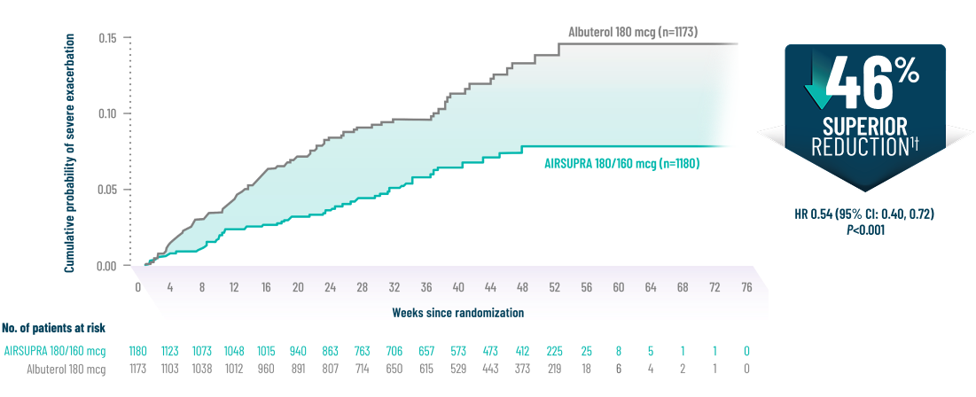 Line Chart Representing 46% Reduction in Exacerbation Risk with AIRSUPRA Vs Albuterol with BATURA Study
