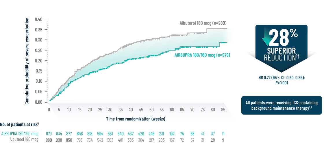 Line Graph Representing the 28% reduction in Exacerbation risk with AIRSUPRA vs Albuterol