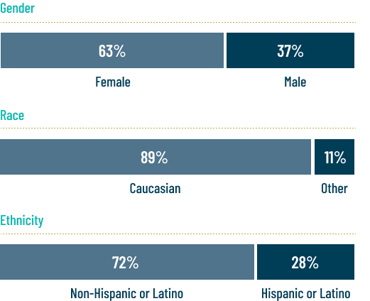 DENALI Key Demographics Chart
