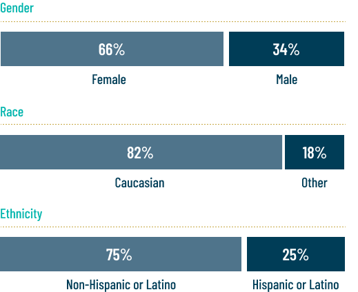 MANDALA Key Demographics Chart