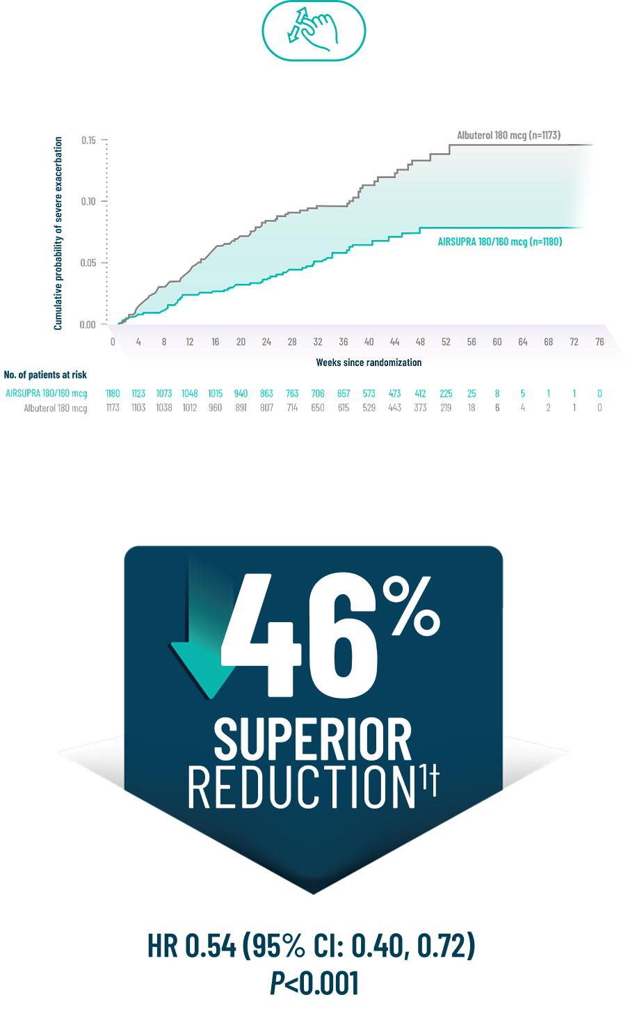 Line Chart Representing 46% Reduction in Exacerbation Risk with AIRSUPRA Vs Albuterol with BATURA Study