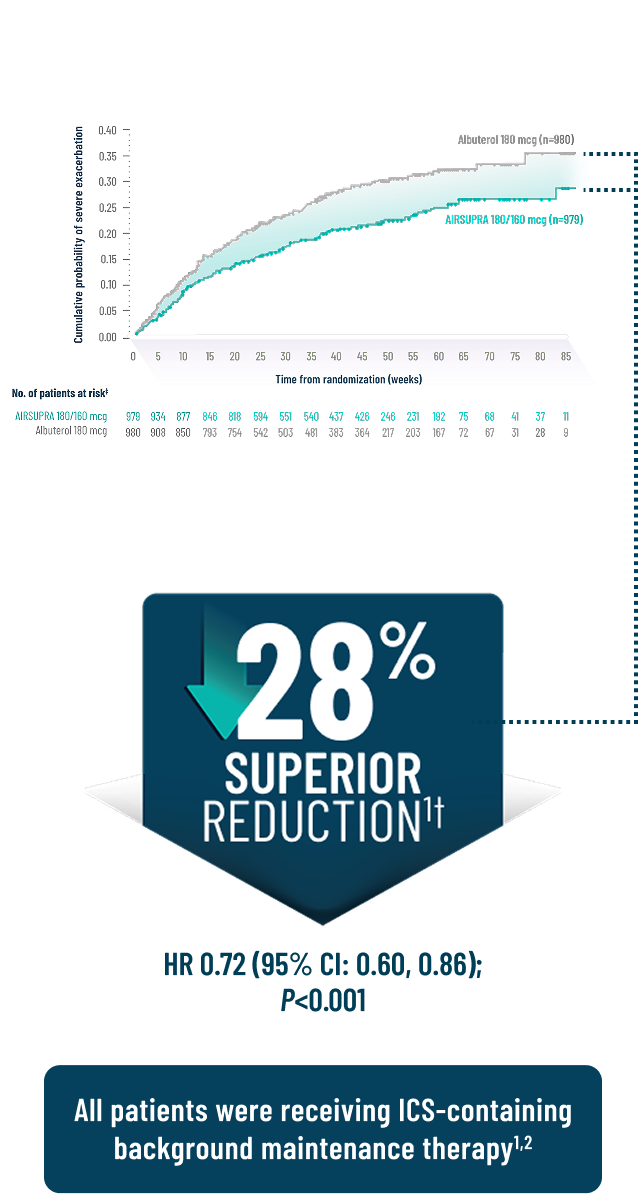 Line Graph Representing the 28% reduction in Exacerbation risk with AIRSUPRA vs Albuterol