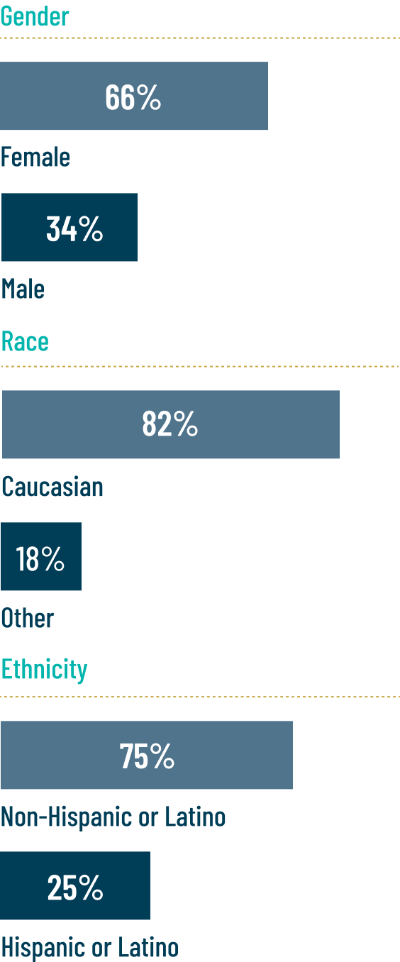 MANDALA Key Demographics Chart